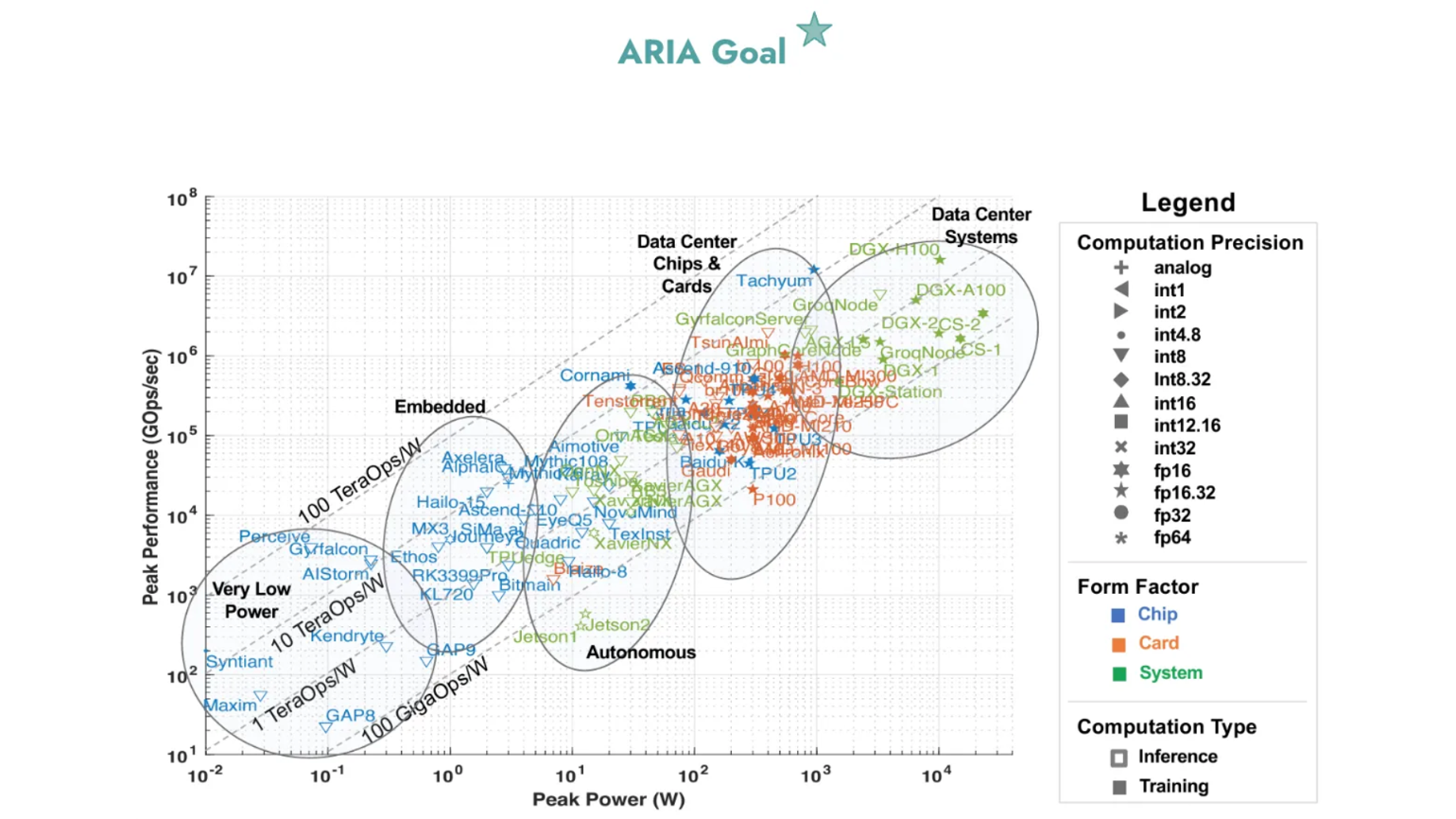 Figure 2. Plot showing performance of existing commercial AI accelerators. ARIA performance target shown above would result in a 1000x reduction in cost of AI hardware.
