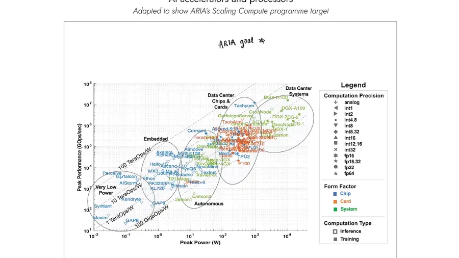 A graph showing peak performance vs power scatter plot for publicly announced AI accelerators and processors.