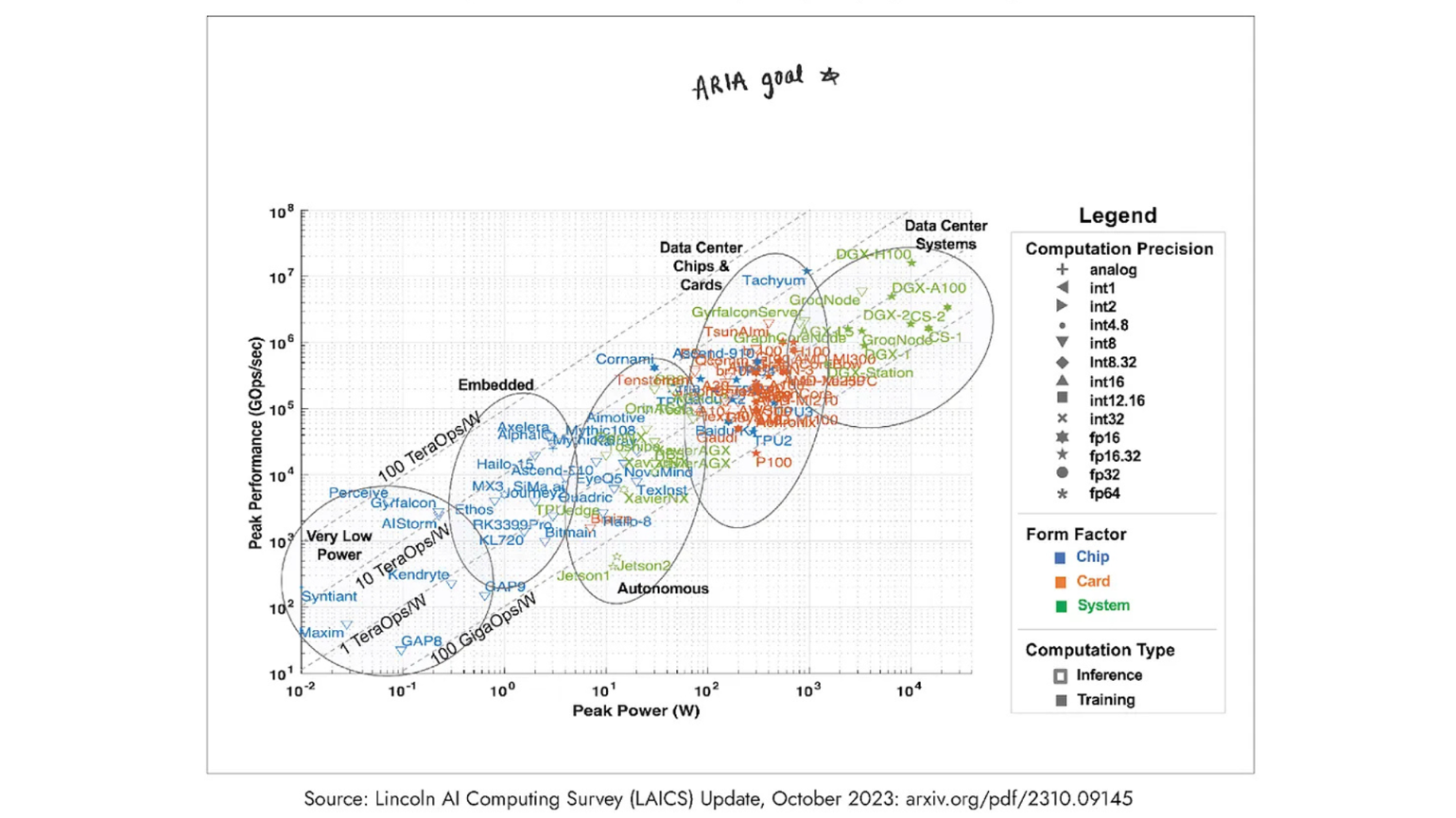 Peak performance vs power scatter plot for publicly announced AI accelerators and processors. Adapted to show ARIA's Scaling Compute programme target